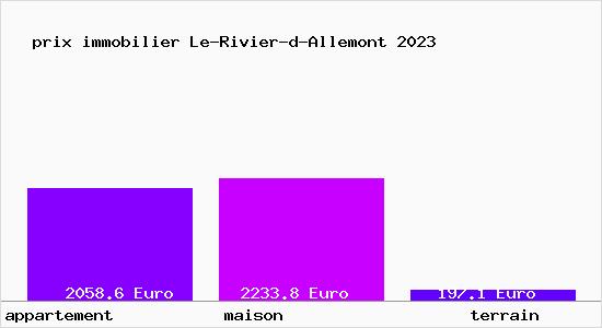 prix immobilier Le-Rivier-d-Allemont