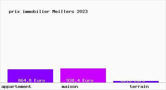 prix immobilier Meillers