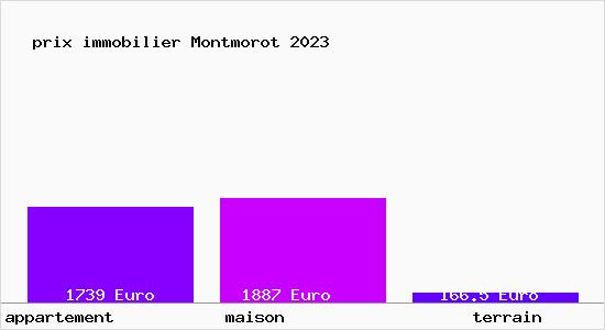 prix immobilier Montmorot