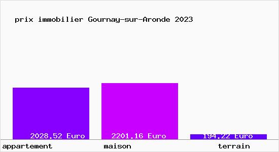 prix immobilier Gournay-sur-Aronde