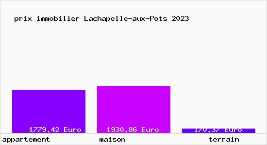 prix immobilier Lachapelle-aux-Pots