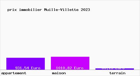 prix immobilier Muille-Villette