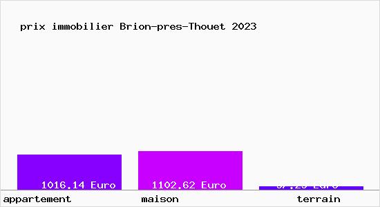 prix immobilier Brion-pres-Thouet
