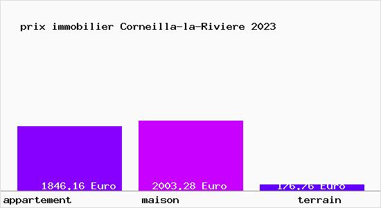 prix immobilier Corneilla-la-Riviere