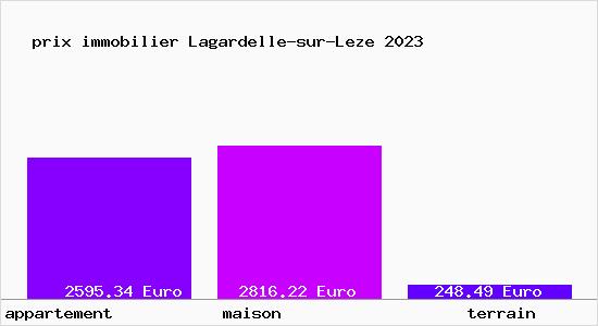 prix immobilier Lagardelle-sur-Leze