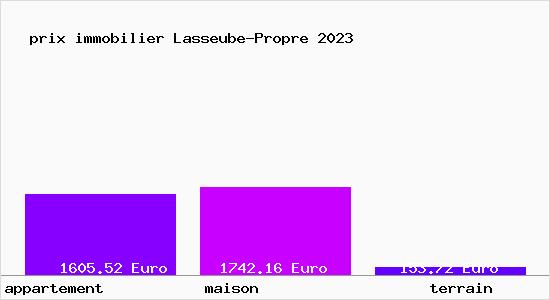 prix immobilier Lasseube-Propre