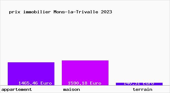 prix immobilier Mons-la-Trivalle